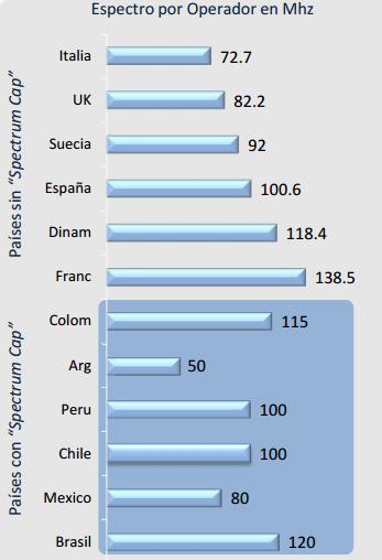 Es evidente que en los países latino americanos, la cantidad de espectro que puede disponer cada operador es notoriamente menor que por ejemplo en países europeos, lo cual se traduce directamente en
