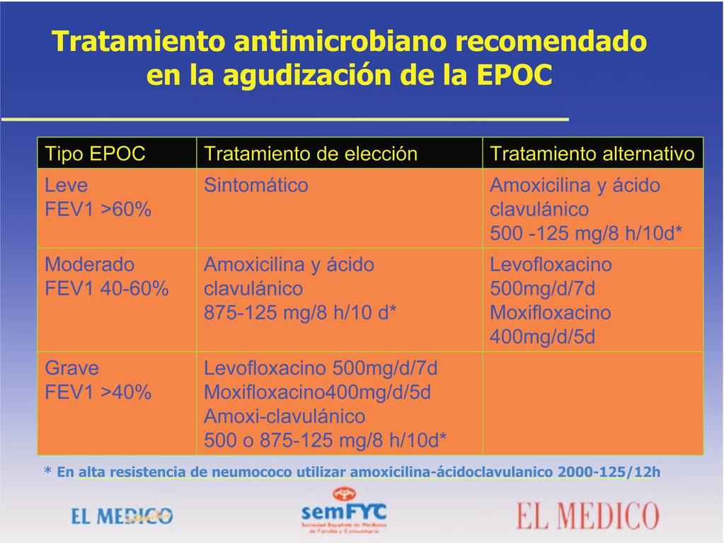 500mg/8h/vo Minociclina 100 mg/12h/vo Cefuroxima