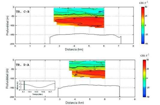 Patrones de corrientes y distribución vertical de temperatura y salinidad 13 Fig.