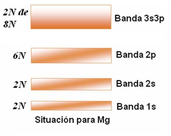 Ejemplo de bandas de energía de un material conductor FÍSICA DEL ESTADO SÓLIDO Sodio (Na, Z= 11) 1s s p 6 3s 1