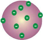 cargadas negativamente (hoy en día llamadas electrones), de las que determinó la relación entre su carga y masa.