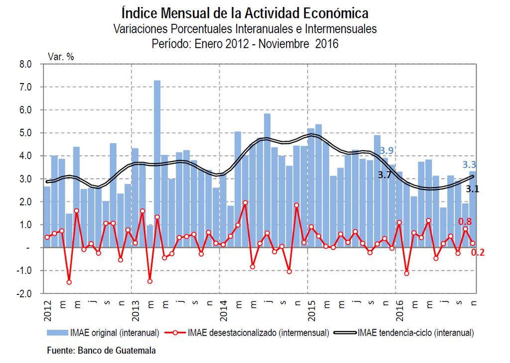 La serie desestacionalizada2 registró una variación de 0.2% en noviembre de 2016 respecto del mes anterior, en tanto que la tendencia ciclo registró una tasa de crecimiento interanual de 3.