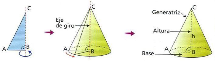 AB. h 1 1 AB. h 2 2 1 V V1 V2. h. A A A. A 3 3 3 teniendo en cuenta las relaciones B1 B2 B1 B2 A B1 = A B A B2 = A b se escribe V= 1. h. A. B A 1 B A 2 B A 1 B2 Cono 3 Cuerpo geométrico determinado por un triángulo rectángulo que gira sobre uno de sus catetos.