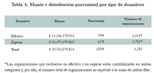 Desequilibrios estructurales en el sector de las OSC: donatarias autorizadas y la distribución de sus donativos privados Tabla 6.