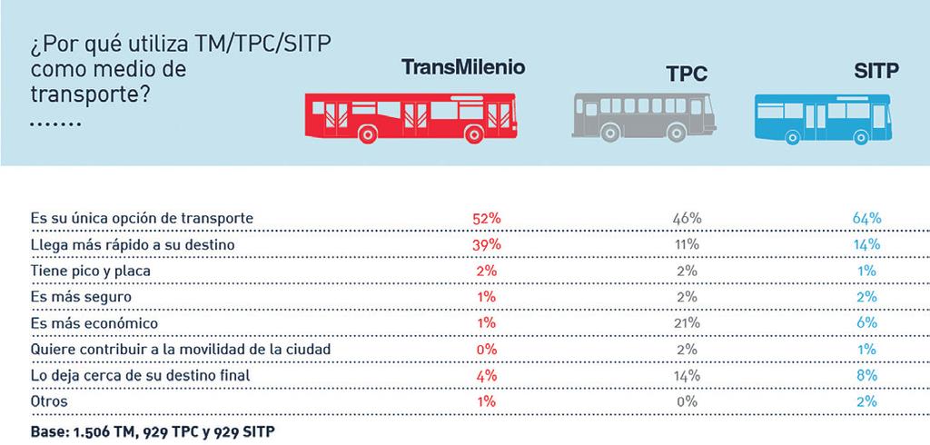 3.3. Calidad del servicio de transporte público La Encuesta de percepción sobre las condiciones de calidad y servicio a los usuarios de TransMilenio, SITP y TPC, aplicada en septiembre de 2015 en las