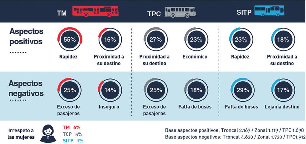 3.3.3. Aspectos positivos y negativos del transporte público Los aspectos positivos de TransMilenio son su rapidez con el 55% de respuestas y la proximidad a su destino con 16%; para el servicio de