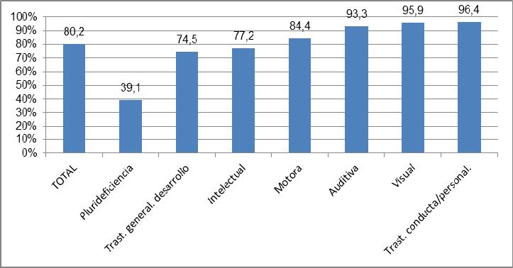 Gráfico 2: Porcentaje de alumnado con necesidades educativas especiales integrado por Comunidad Autónoma.