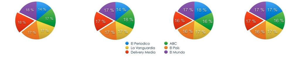 Perfil Delivery Media El perfil de usuarios de Delivery Networks vs competencia* Hombre de 15 a 45 años Mujeres de 15 a 45 años Clase social alta/m.