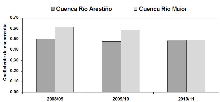 Figura 2. Comparación de las láminas anuales de escorrentía (Y) y de la precipitación media (P) de la cuenca Río Maior (a) y Río Arestiño (b). Figura 3.