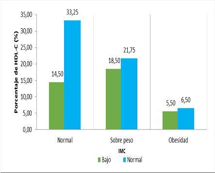 Flores (2012), señaló que los porcentajes de valores normales disminuyen con la edad similar a los resultados encontrados en esta investigación.