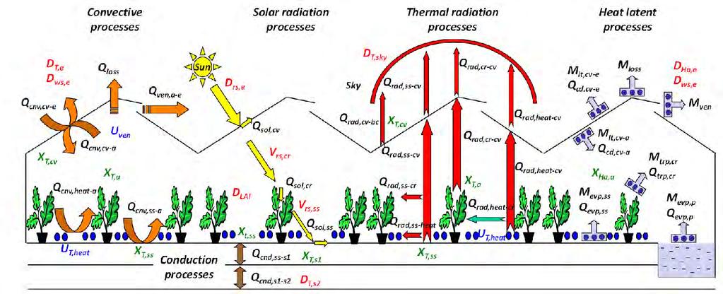 Modelo de clima en el invernadero - El modelo de temperatura está basado en balances de energía - El modelo de humedad se basa en un balance de