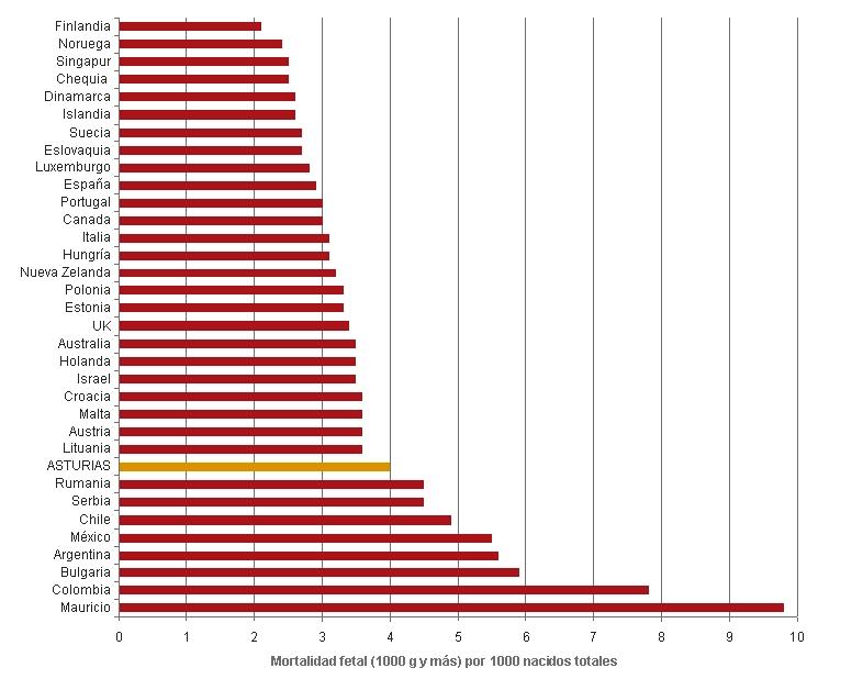 de comparación) es idéntica a la media estimada por la OMS para países desarrollados en 2004 (última publicada).