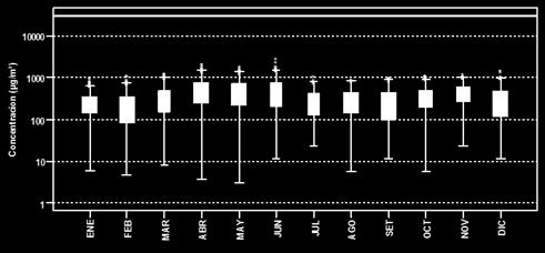 Las medianas oscilan entre 186.30 y 1023.7 µg/ m 3. Figura 57. Evolución horaria del CO en la estación de Santa Anita 4.53.