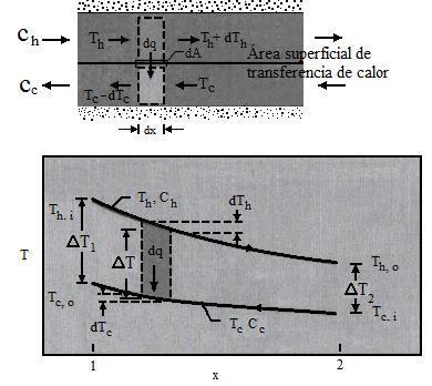 Diseño del Intercambiador de Calor Al comparar la expresión con la ecuación se concluye que la diferencia de temperaturas promedio apropiada es una diferencia de temperaturas media logarítmica T ml