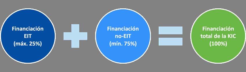 Financiación de las KICs Combinación de financiación EIT y no EIT para: Asegurar la involucración