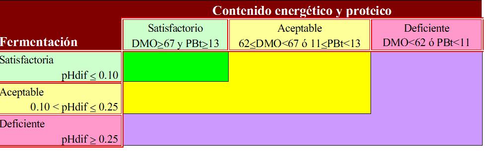 Criterios de calidad de ensilados Fermentación Satisfactoria phdif 0.05 Aceptable 0.05<pHdif 0.20 Deficiente phdif 0.