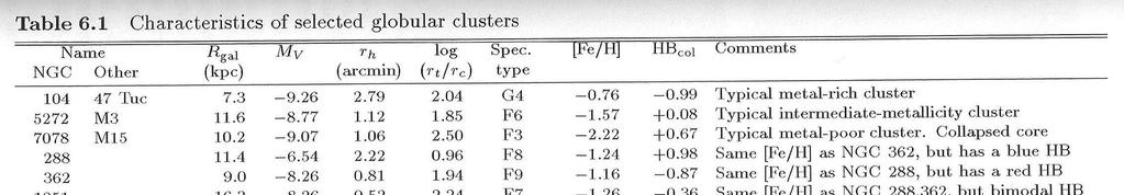 Harris (1996), AJ 112, 1487 Definición y Clasificación Cúmulos Abiertos (clasificación de Trumpler): grado de concentración: I (más concentrado) IV (menos concentrado) brillo: 1 (menor rango de