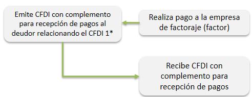 *CDFI 1 Es el CDFI que le emitió el acreedor al deudor por la operación