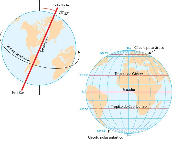Tema: Círculos y puntos de la superficie terrestre. IV.