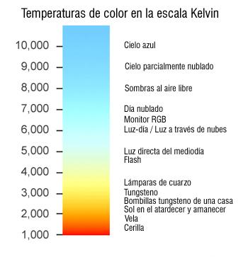 Concepto clave: temperatura de color Temperatura de color = balance de blancos = tonalidad que aporta una luz de un color concreto.