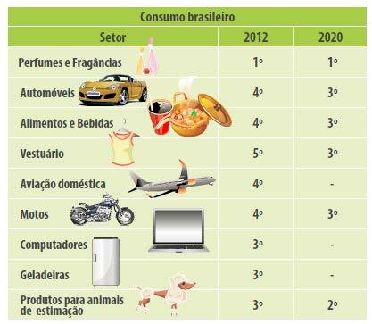 Economía Brasileña: Potencial de la economía Brasil entre los mayores mercados de consumo en el mundo Perfumes y fragancias Automóviles Alimientos y Bebidas Vestuario Sector Aviación