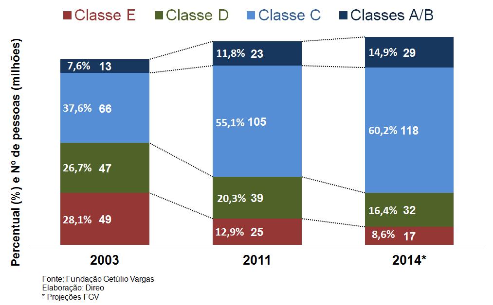Subida histórica de la clase media Economía Brasileña: Potencial de la economía 24 Porcentaje (%) y número de personas (millones) Clase E Clase D Clase C Clase A/B