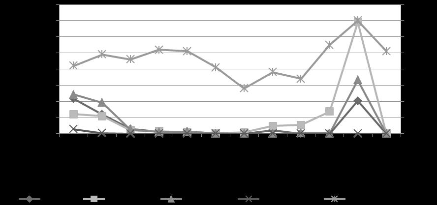 Nienstaedt B, Marcano R. Fluctuación poblacional y distribución vertical de Schizotetranychus hindustanicus Figura 3.