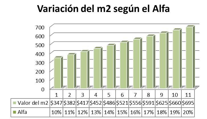 123 5.5.2 Incidencia de la variación del factor Alfa en el valor del m2 del terreno. Alfa Incidencia del Alfa Valor del m2 10% $894,953.40 $347.42 11% $984,448.75 $382.16 12% $1,073,944.09 $416.