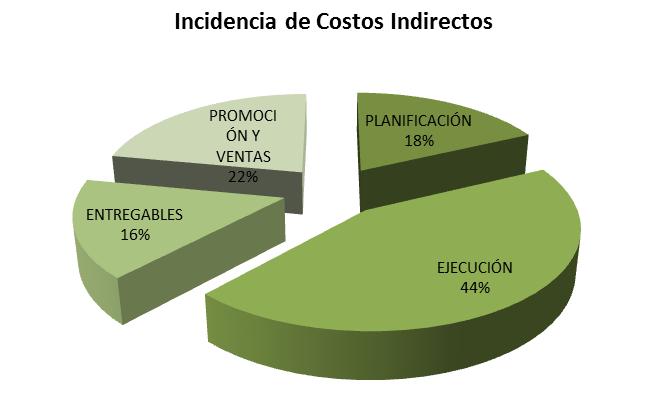 127 COSTOS INDIRECTOS MONTO % TOTAL A PLANIFICACIÓN (Diseño, Ingeniería, Estudios) 90,935.29 18% B EJECUCIÓN (Honorarios de administración, honorarios por construcción) 222,286.