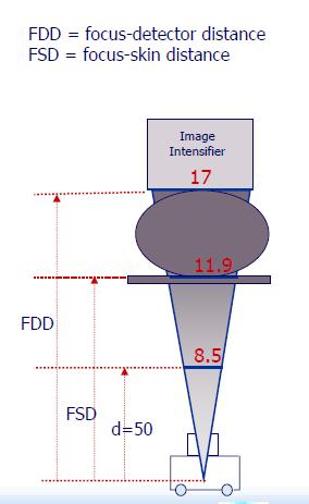 Ejemplo 2: Evaluación de PDA (PKA) Paciente 24 cm, FOV 17 cm; FDD = 100 cm, fluoro pulsada baja 95 kv, 47 ma, 15 p/s Dosis (kerma) en aire en un minuto @ FSD = 70 cm : 18
