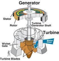 Turbinas: es un motor rotativo que transforma la energía cinética del agua en energía mecánica de rotación.