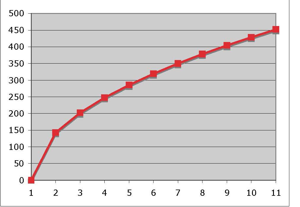 10 Total d Promedio d/10 = Tiempo t = Tiempo en milisegundos Gráfica de conversión de tiempo de reacción vs.