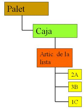 Esto ilustra la estructura de árbol de la unidad de embalaje de un artículo de lista.