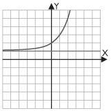 Pregunta 12: Escribe la fórmula de la siguiente gráfica: Pregunta 13: Calcula el siguiente límite: Pregunta 14: Representa la gráfica de la siguiente función y sus asíntotas: y = 2 + log 2 x Pregunta