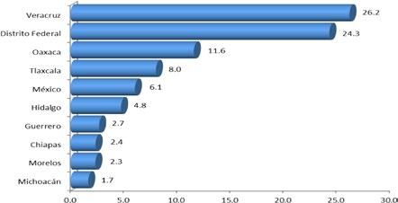 GRAFICA 3 Entidades de donde procede el mayor numero de no nativos en Puebla, 2000 (Porcentaje) Elaborado por el Consejo Estatal de Población, (COESPO-Puebla), con base en: INEGI, Censo de Población