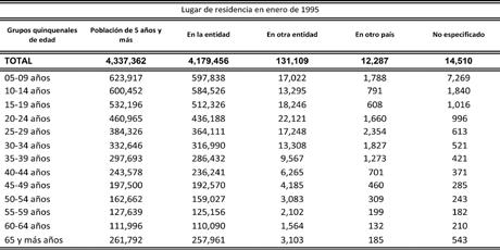 3. Población de 5 años y más según condición de migración 2000-2010 TABLA 5 Puebla: Población de 5 años y más según condición de migración por grupos de edad, 2000 Fuente: Elaborado por el Consejo