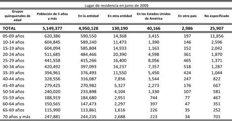 había 12 287 personas que vivían en otro país, que incluía a los EUA; es decir ese número de personas para el año 2000 ya residían en algún municipio del estado de Puebla.