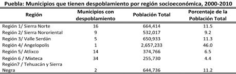 Cholula y Cuautlancingo tengan altas tasas de crecimiento, debido a que es donde en los últimos años se han detonado importantes desarrollos habitacionales.