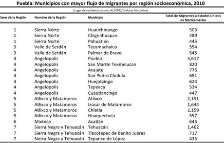 9 y Zapotitlán con el -0.8. TABLA 7 Fuente: Elaborado por el Consejo Estatal de Población, (COESPO-Puebla), con base en: INEGI, Censo de Población y Vivienda, 2010.