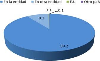 GRAFICA 2 Puebla: Población residente según lugar de nacimiento, 2010 (Porcentaje) Fuente: Elaborado por el Consejo Estatal de Población, (COESPO-Puebla), en base a: INEGI, resultados definitivos del