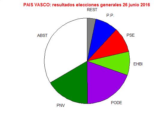 2. RESULTADOS GLOBALES EN AMBAS ELECCIONES Los resultados globales obtenidos en el País Vasco en las elecciones generales de junio y en las autonómicas de septiembre se recogen en la Tablas 1 y 2,