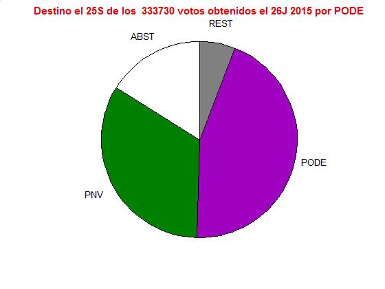 Sólo un 44.5% de los votantes a Podemos el 26J repitieron el voto a este partido el 25S, mientras que una tercera parte votó al PNV, un 16% se abstuvo y un 5.