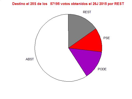Como se aprecia en la primera de dichas figuras, de los votos perdidos por el PP el 55% fueron a la abstención y el 45% a los partidos minoritarios, posiblemente a Ciudadanos.