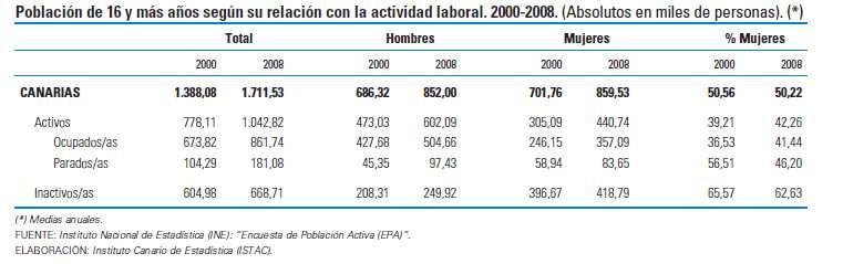 Mercado de trabajo En el periodo 2000-2008 la población masculina ha crecido un 21,67% y la femenina un 20,25%.