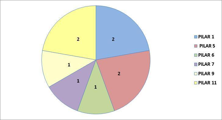 resultados, y los Pilares 6 (Meta 1), 7 (Meta 1) y 9 (Meta 3) con un resultado cada uno de ellos.