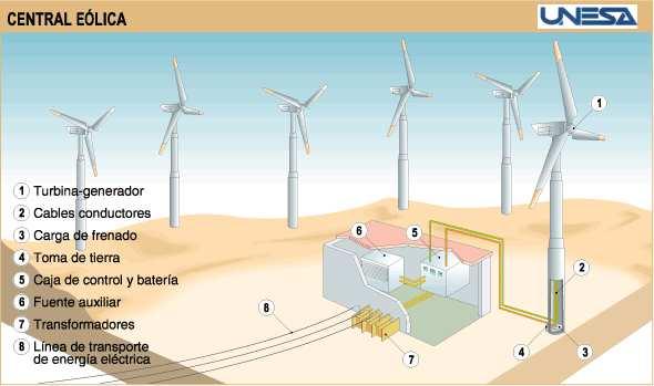 Parques eólicos, aerogeneradores Un parque eólico es una central de producción de energía eléctrica a partir de la energía cinética del viento.