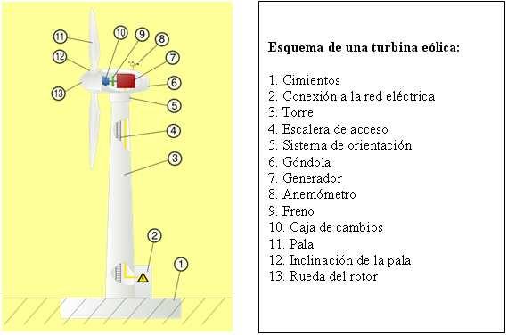 Componentes de un aerogenerador Los componentes principales de un aerogenerador de eje horizontal son: Torre: Soporta la góndola y el rotor.