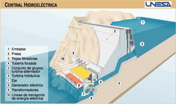 1. Energía hidráulica Llamamos energía hidráulica a la energía mecánica que tiene almacenada el agua.