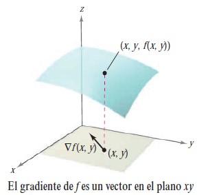 Derivada Direccional El gradiente de una función de dos variables El gradiente de una función de dos variables es una función vectorial de dos variables.