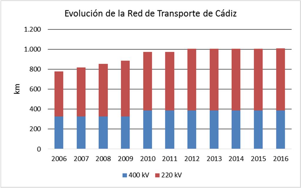 En la provincia de Cádiz se invirtieron 40 millones de euros en 2015. En los últimos 12 años la inversión ha sido de 594 millones de euros.